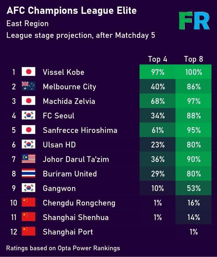 希望渺茫！亚冠精英淘汰赛晋级概率：海港仅剩1%，蓉城16%申花14%