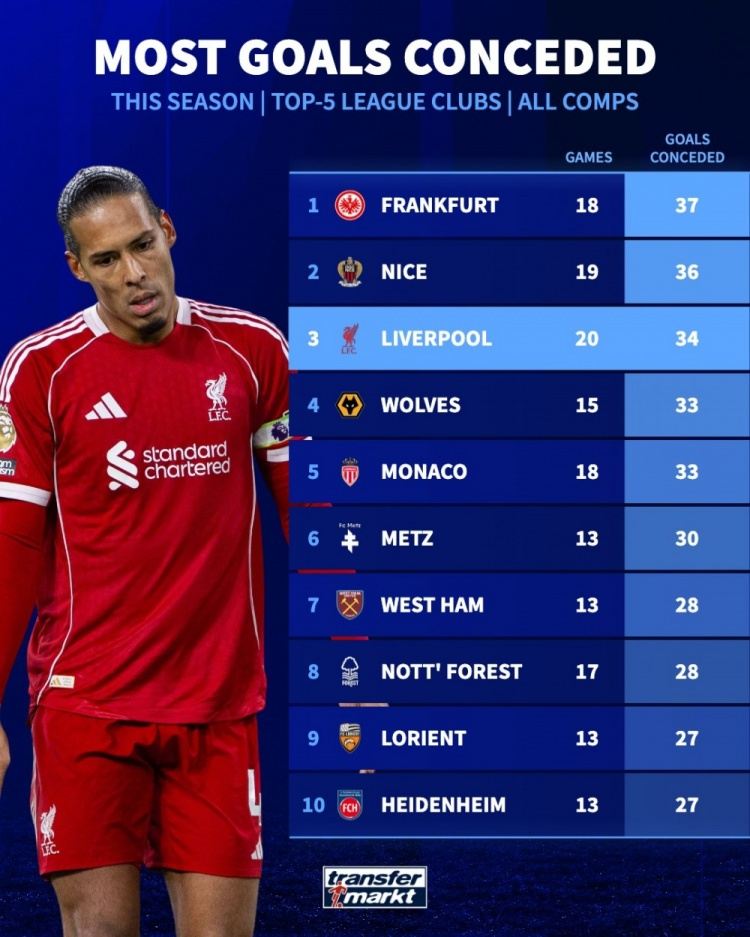 本赛季五大联赛球队失球榜：法兰克福37球最多，利物浦34球第三