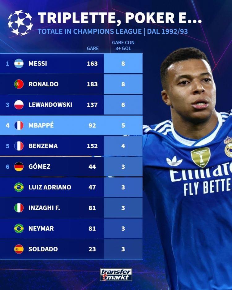 欧冠改制以来单场进球3 场次榜：梅西、C罗8场居首，姆巴佩5场