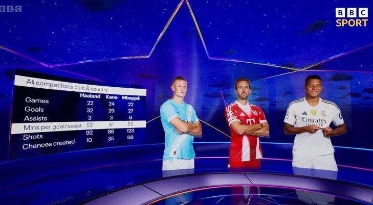 哈兰德、凯恩、姆巴佩本赛季数据对比：进球32-29-27，助攻3-3-6