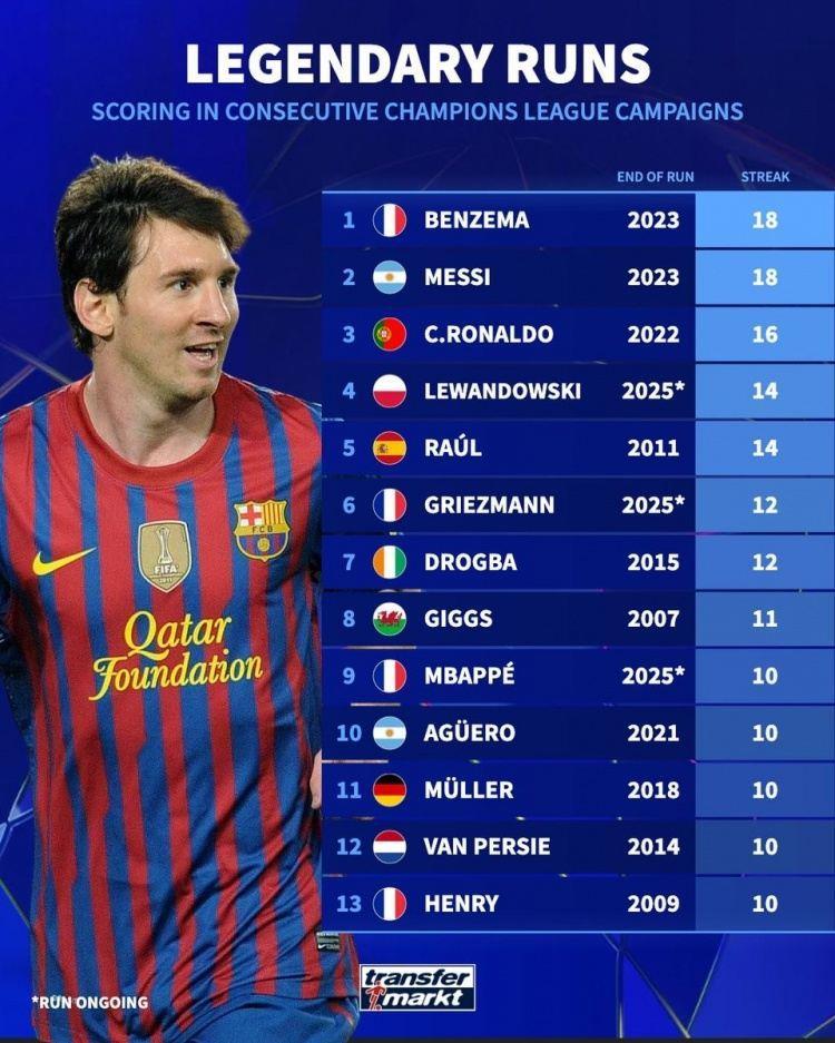 德转列欧冠赛季连续进球榜：本泽马、梅西18年并列居首，C罗16年