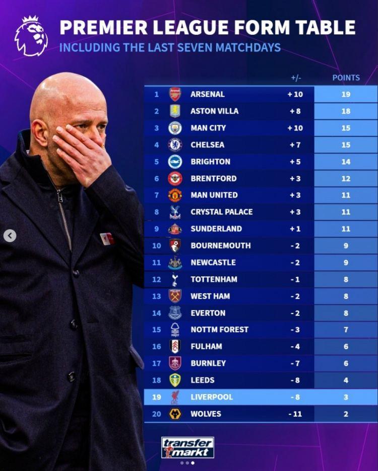 英超各队最近7轮联赛得分：阿森纳19分居首，利物浦仅3分倒数第二