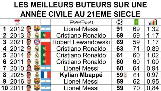 姆巴佩59球进入年度射手榜前10！91梅第1 C罗、莱万69球并列第2