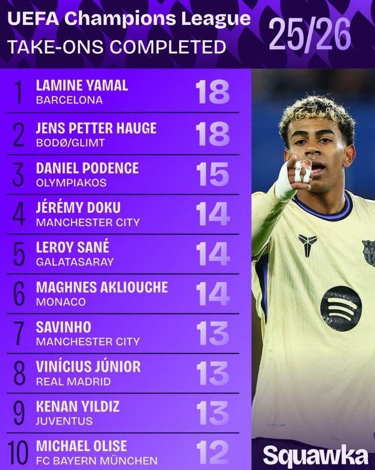 本赛季欧冠成功过人次数榜：亚马尔18次居首，多库、萨内在列