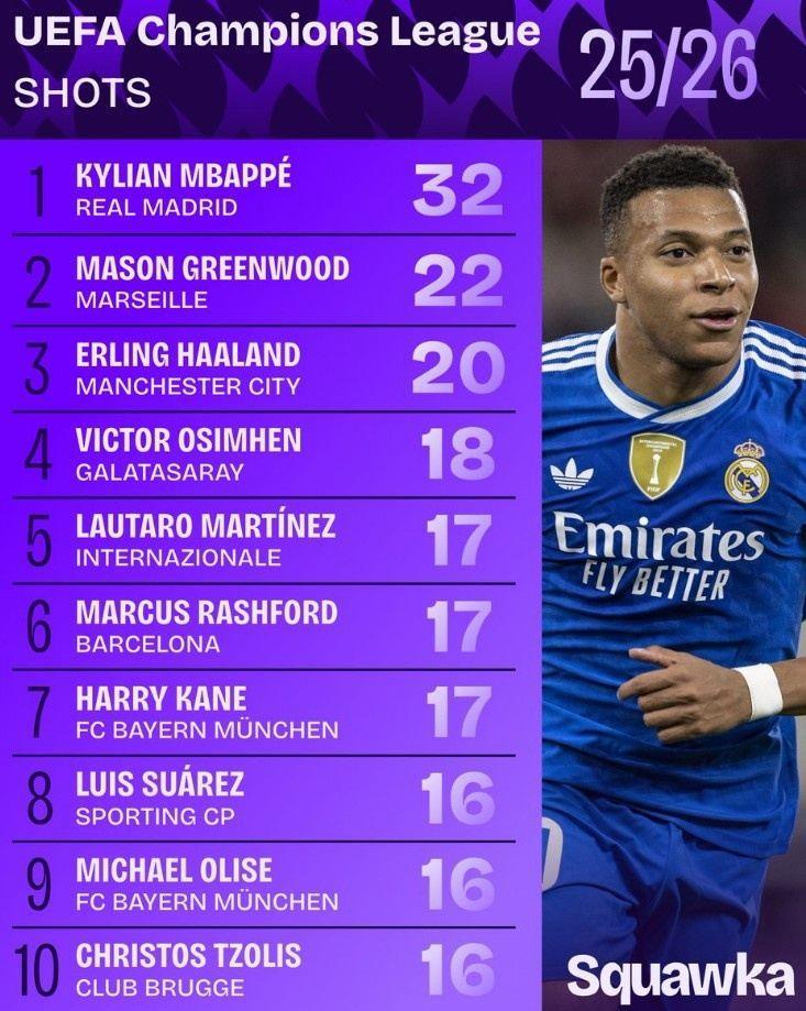 本赛季欧冠射门次数榜：姆巴佩居首，格林伍德次席，哈兰德第三