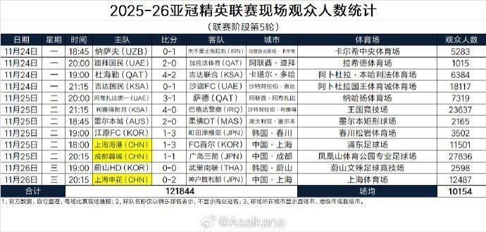 亚冠精英联赛本轮上座：蓉城主场近2.8万人最多，海港申花超万人