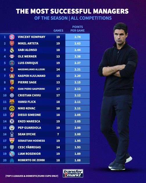 少壮派来袭！本赛季5大联赛主帅场均拿分：孔帕尼、阿尔特塔前2
