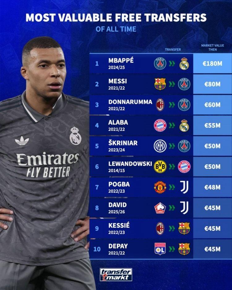 自由转会球员德转身价榜：姆巴佩1.8亿欧居首，梅西8000万欧次席
