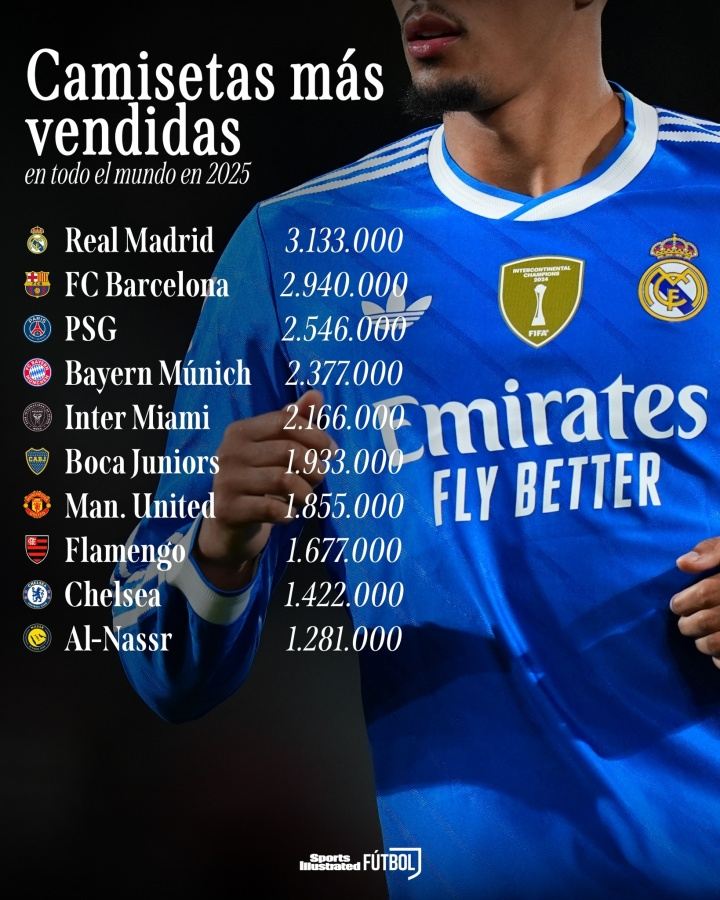 2025俱乐部球衣销量榜：皇马313万居首，巴萨、巴黎前三，曼联第7