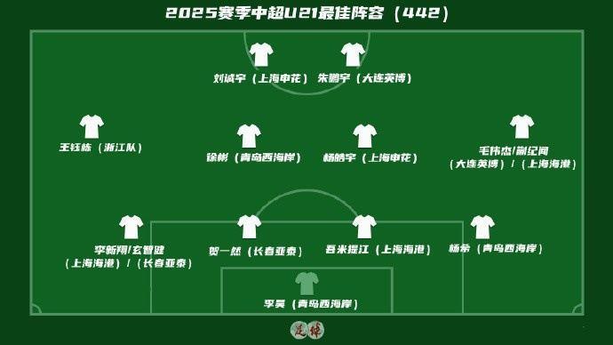 足球报评中超U21最佳阵：王钰栋领衔，徐彬、李昊、吾米提江在列