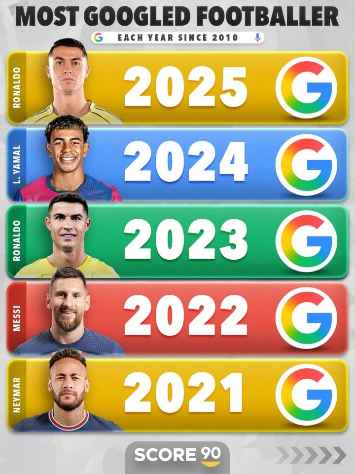 近15年谷歌搜索量最高球员榜：C罗10次第一霸榜，梅西22年登顶