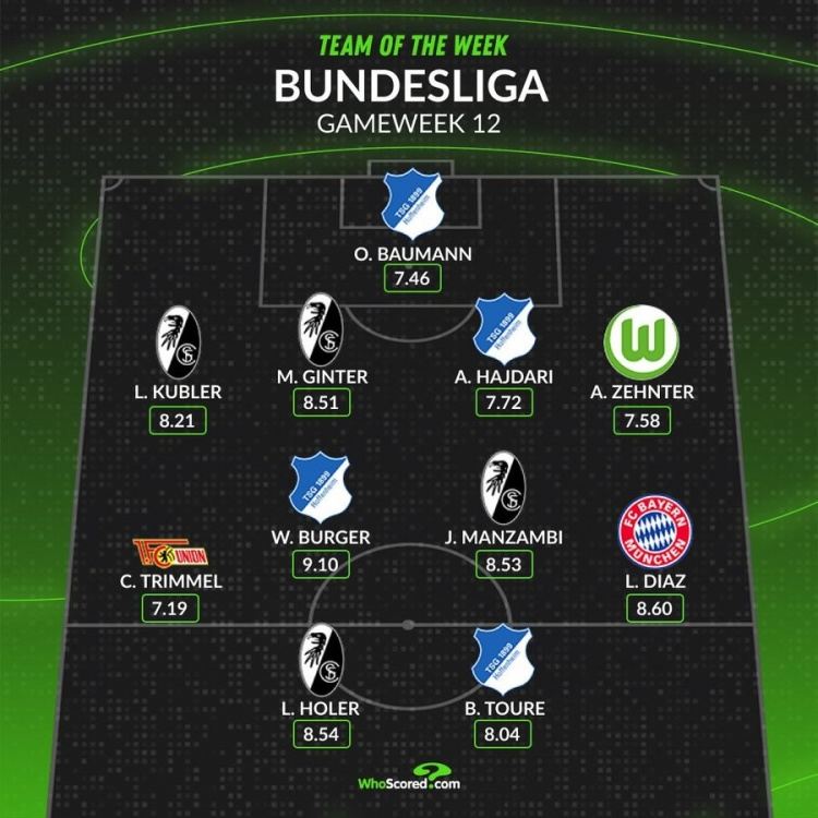 whoscored德甲本轮最佳阵：路易斯·迪亚斯领衔 鲍曼、金特尔在列