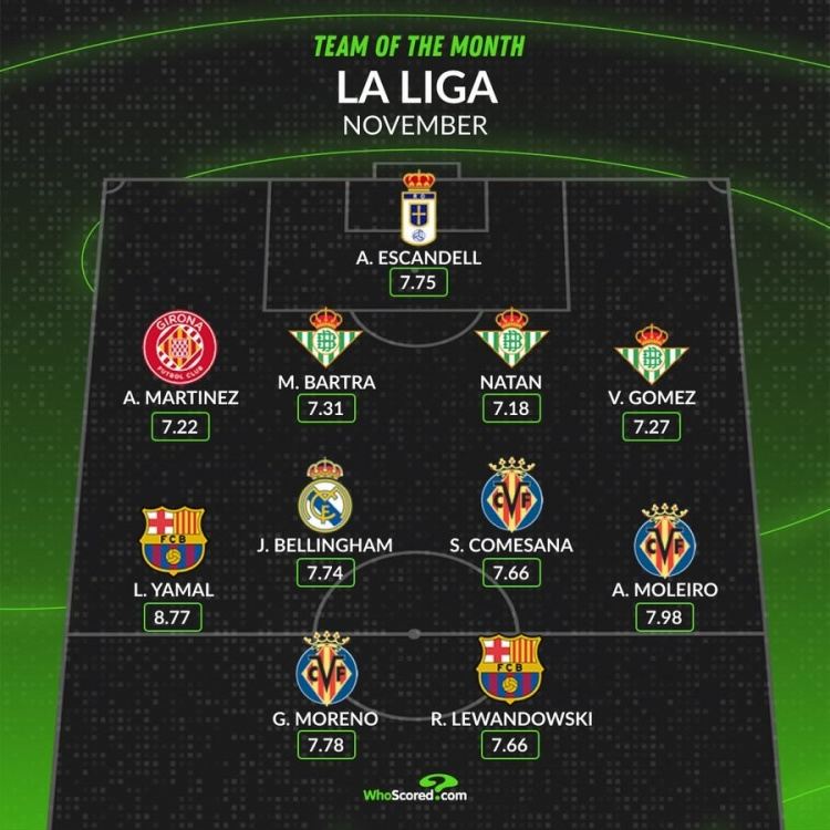 whoscored西甲11月最佳阵：亚马尔领衔，莱万、贝林厄姆在列