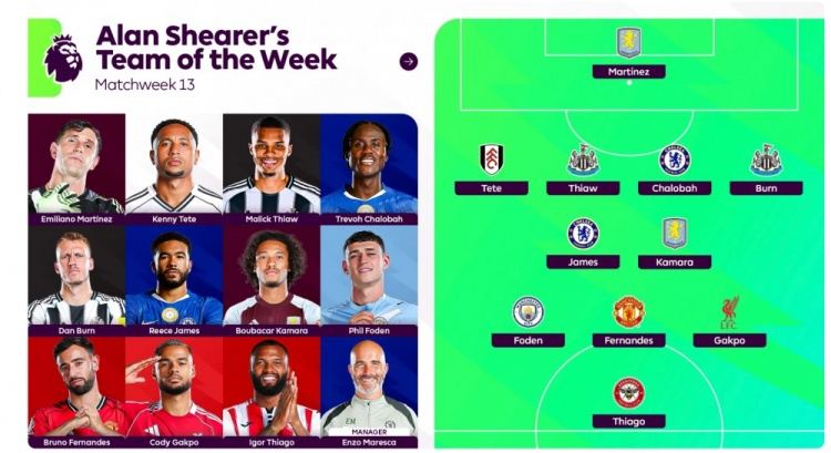 希勒评本轮英超最佳阵：马雷斯卡、里斯-詹姆斯、B费、加克波入选