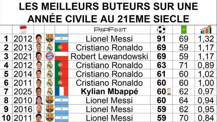还剩5场比赛60球姆巴佩冲击C罗、莱万年度69球，梅西91球仍难破