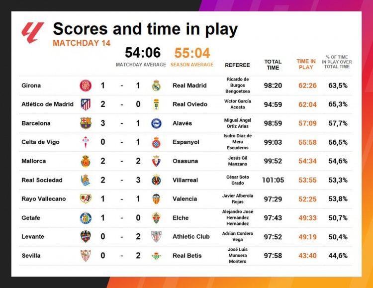 西甲本轮净比赛时间排行：赫罗纳1-1皇马62分26秒第一