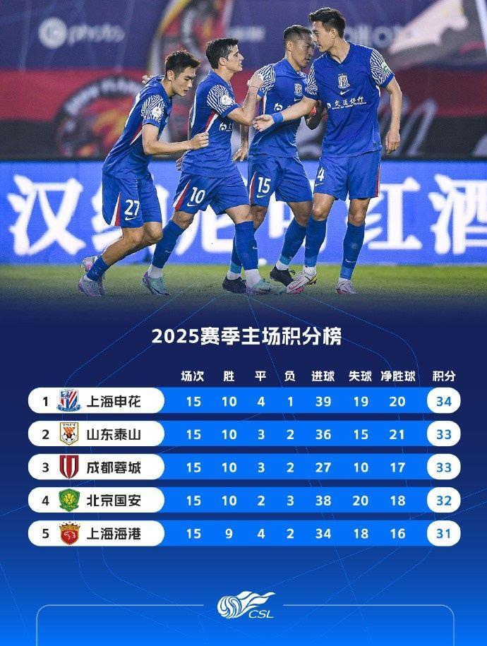 2025赛季中超主场成绩排名：申花34分居首，海港31分排名第五