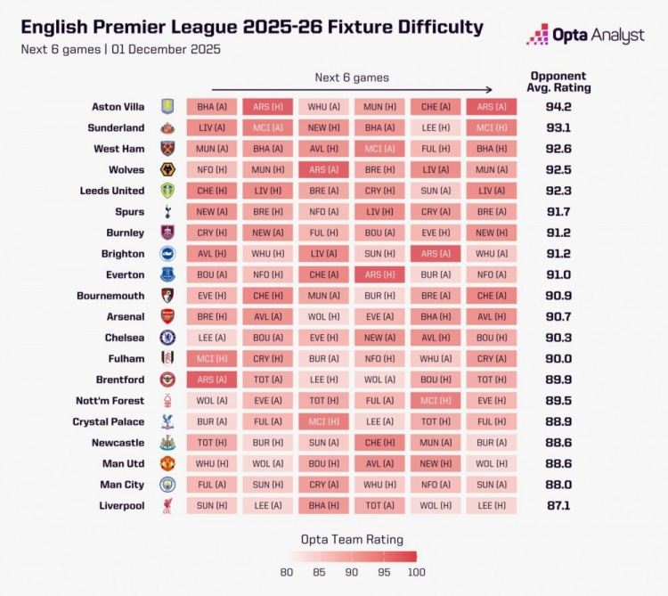 英超各队未来6轮赛程难易程度：维拉最艰难，利物浦最容易