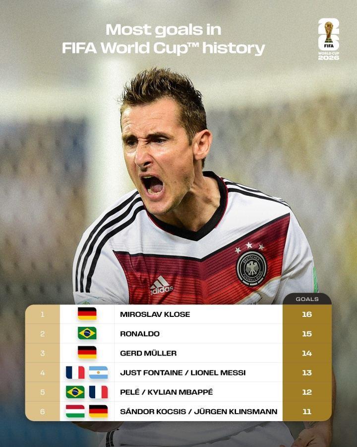 梅姆冲击？世界杯历史射手榜：克洛泽16球第1 梅西13球姆巴佩12球