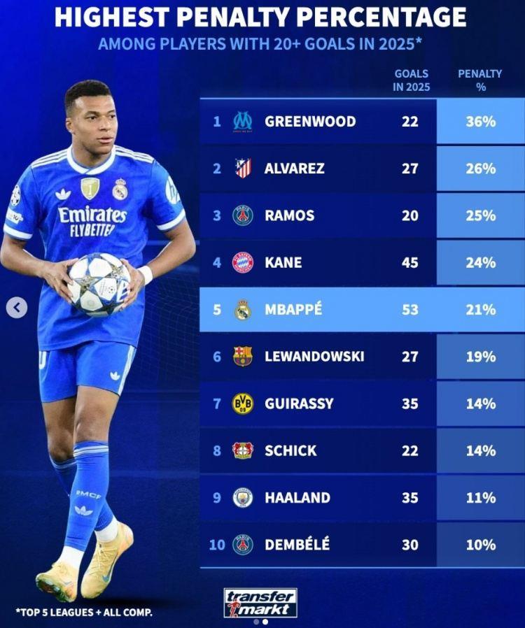 2025进球20 球员点球占比榜：青木居首 凯恩、姆巴佩、哈兰德在列