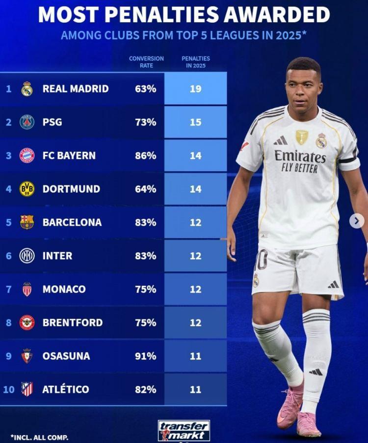 2025年五大联赛俱乐部获得点球榜：皇马19次、巴黎15次、巴萨12次