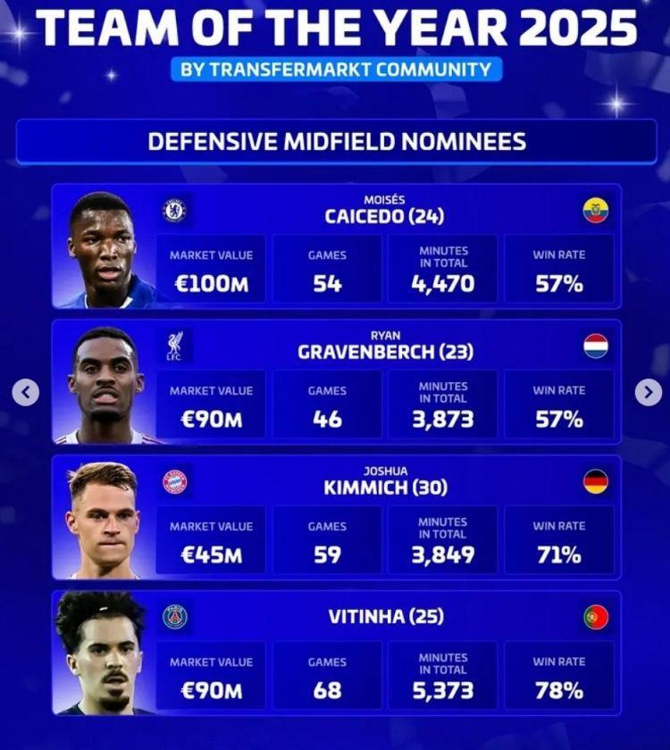 德转评选年度最佳后腰：维蒂尼亚、基米希、凯塞多、赫拉芬贝赫