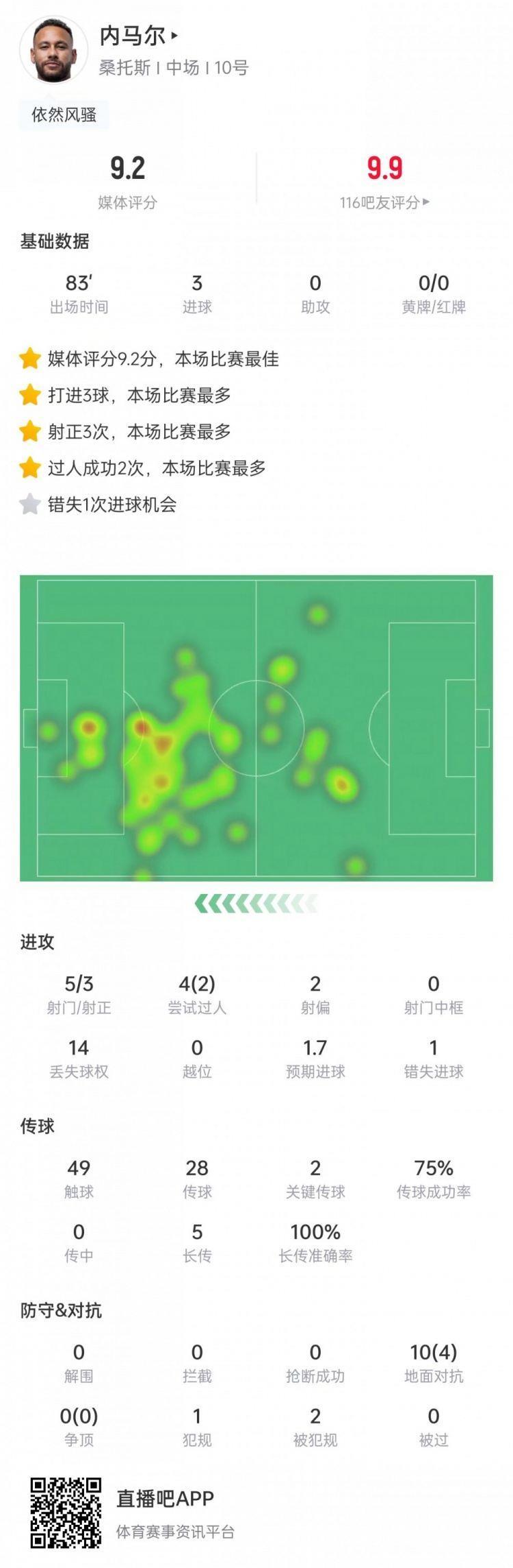 戴帽！内马尔数据：5脚射门进3球，2次关键传球，评分9.2全场最高
