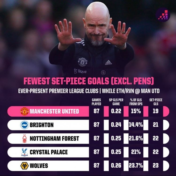 滕哈赫治下曼联87场英超定位球进球数仅为19球，本赛季13轮10球