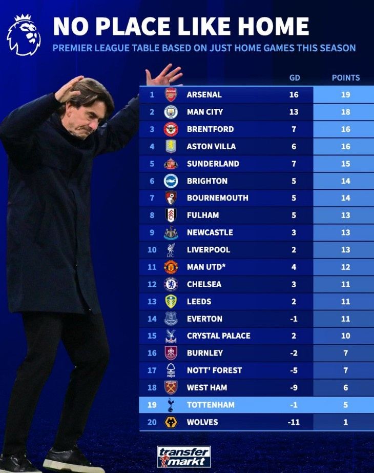 本赛季英超主场战绩榜：阿森纳积19分居首，热刺仅5分倒数第二