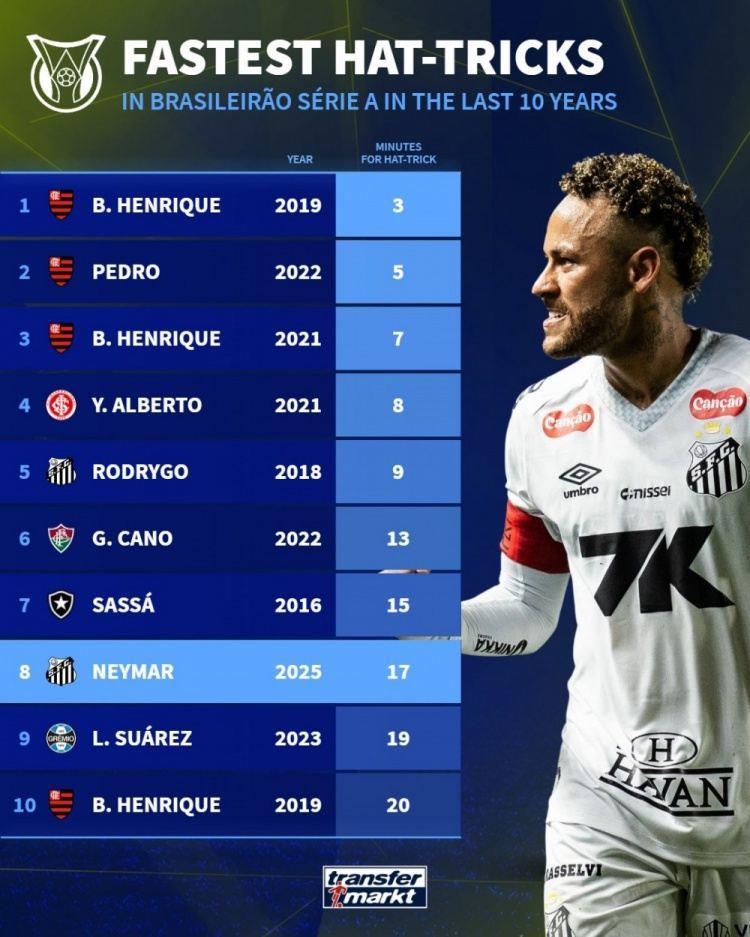 巴甲近10年最快戴帽榜：内马尔17分钟第8位，罗德里戈、苏牙在列