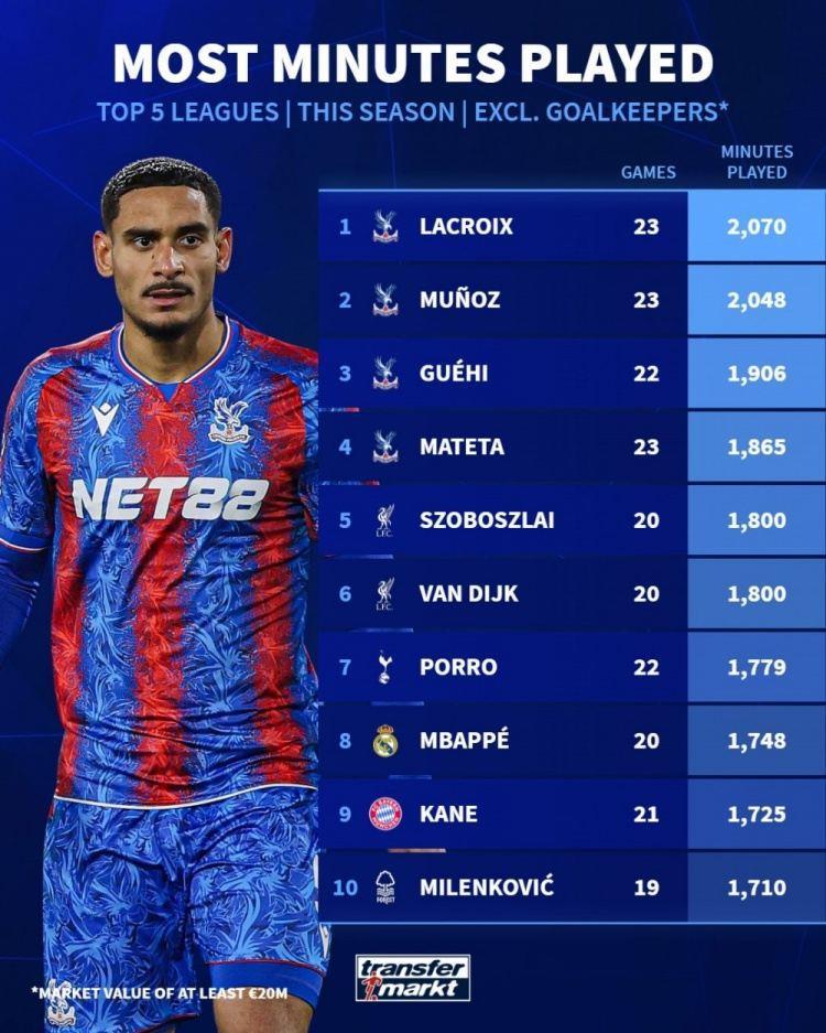 本赛季五大联赛非门将出场时间榜：水晶宫占据前4，姆巴佩第8