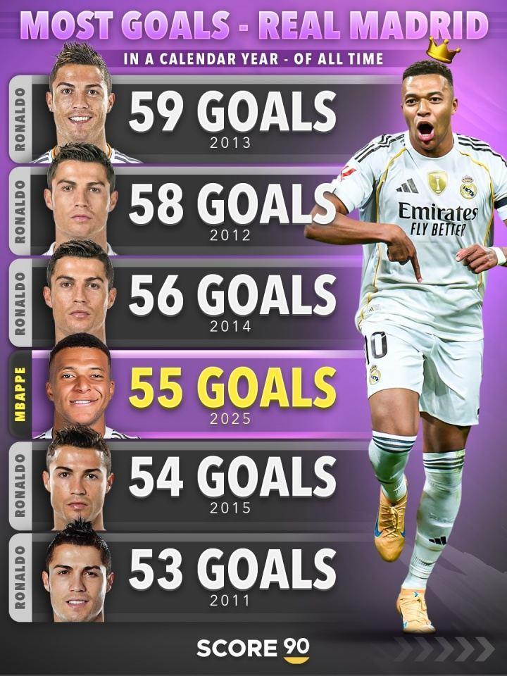 还剩5场！姆巴佩俱乐部年度55球升皇马历史第4，距C罗纪录还差4球