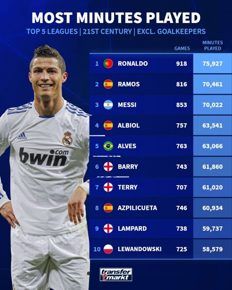 21世纪五大联赛非门将球员出场时间：C罗居首，拉莫斯、梅西前三