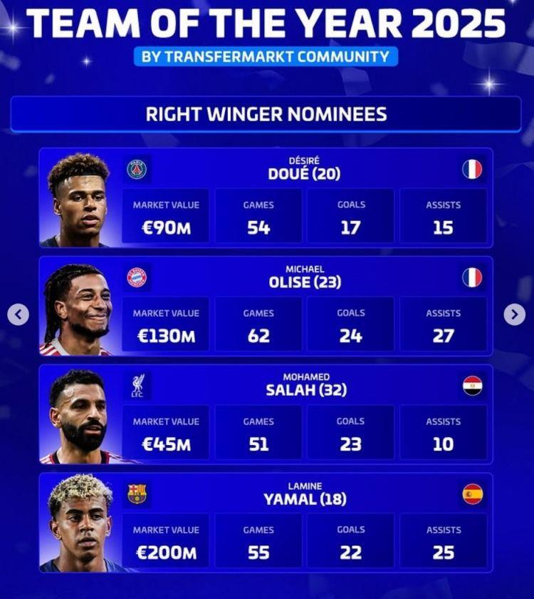 德转评年度最佳右边锋名单：杜埃、奥利塞、萨拉赫、亚马尔