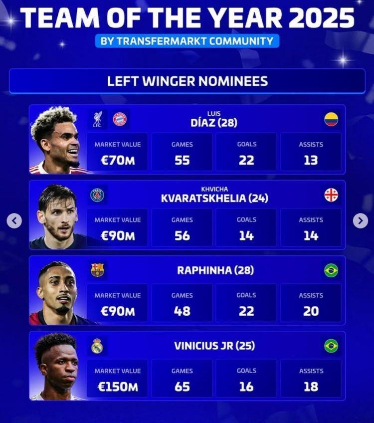 德转评年度最佳左边锋名单：迪亚斯、克瓦拉、拉菲尼亚、维尼修斯
