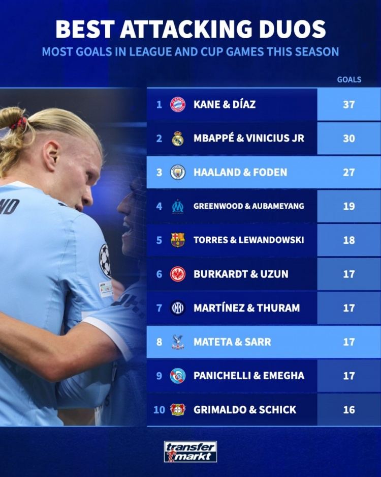 本赛季双人组进球榜：凯恩 迪亚斯37球居首，姆巴佩 维尼修斯次席