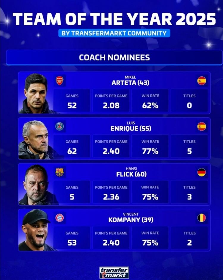 德转2025年最佳教练候选：阿尔特塔、恩里克、弗里克、孔帕尼