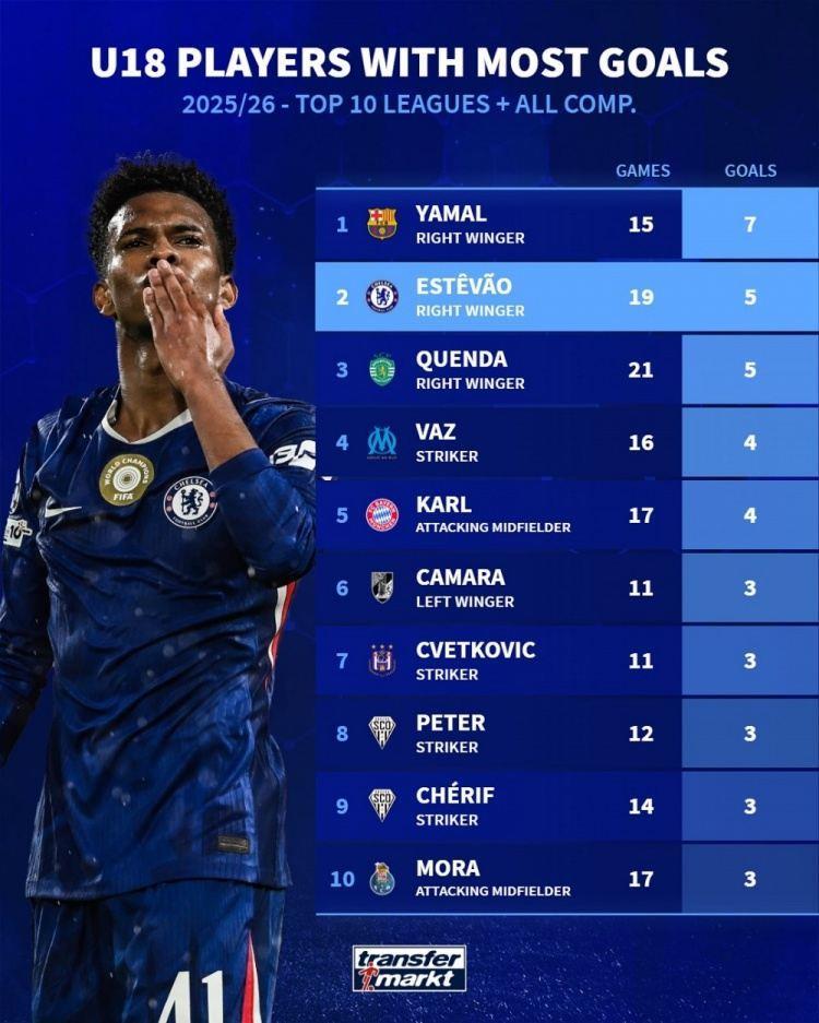 本赛季前十联赛U18球员进球榜：亚马尔7球居首，埃斯特旺5球次席
