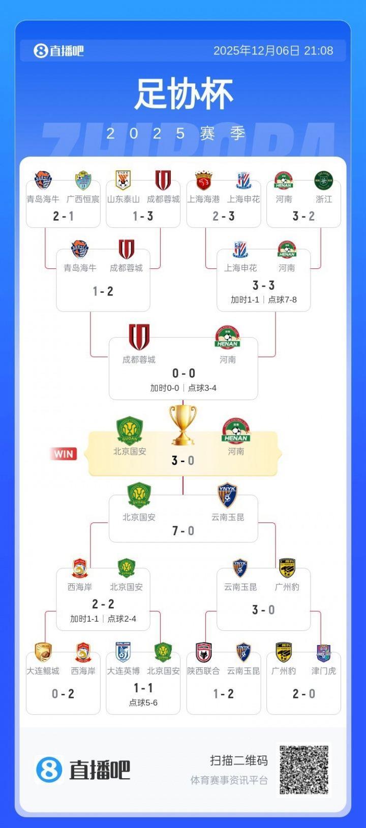 国安足协杯夺冠之路：赢石家庄 大连 西海岸 7球胜玉昆，完胜河南