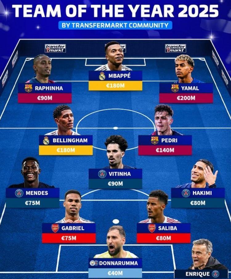 德转票选年度最佳阵：恩里克携巴黎4将，巴萨3人、皇马枪手各2人