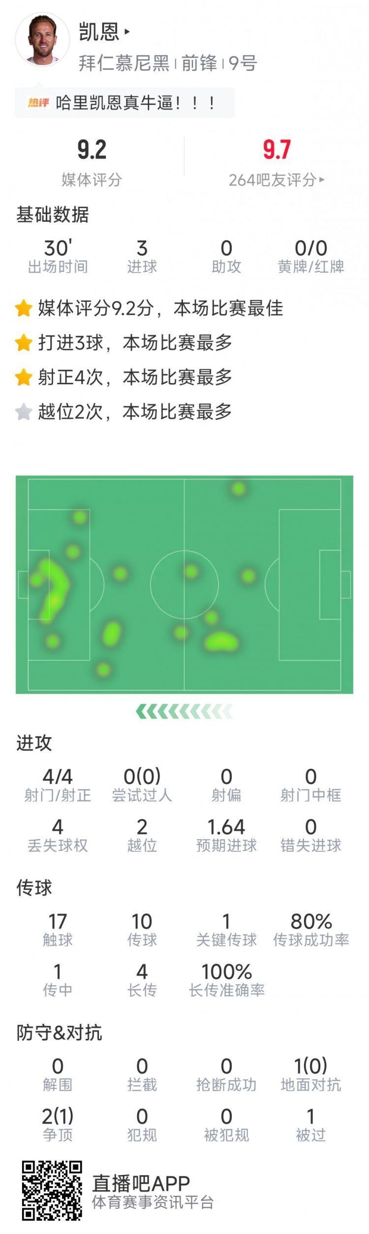 凯恩本场数据：替补登场30分钟帽子戏法，4射门均射正，评分9.2分