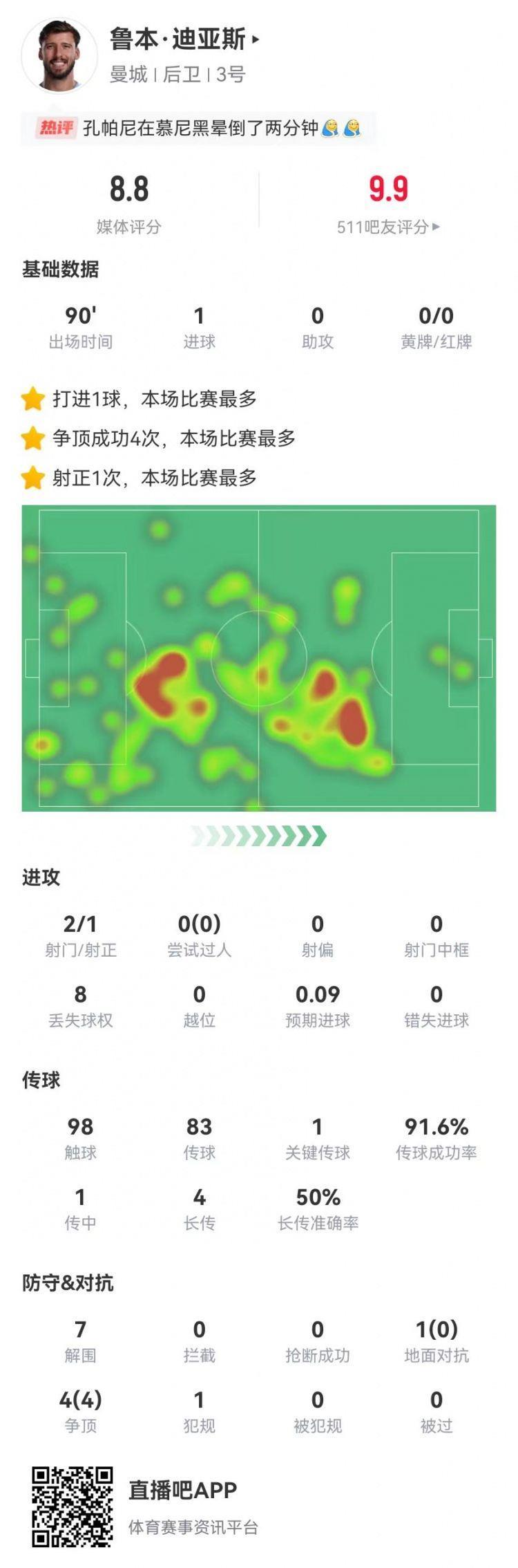 鲁本·迪亚斯本场1球 1关键传球 7解围 5对抗4成功 获评8.8分