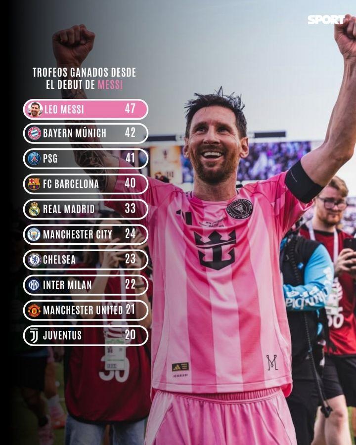 自梅西首秀至今，他的冠军数超越了同期皇萨仁在内的一众豪门