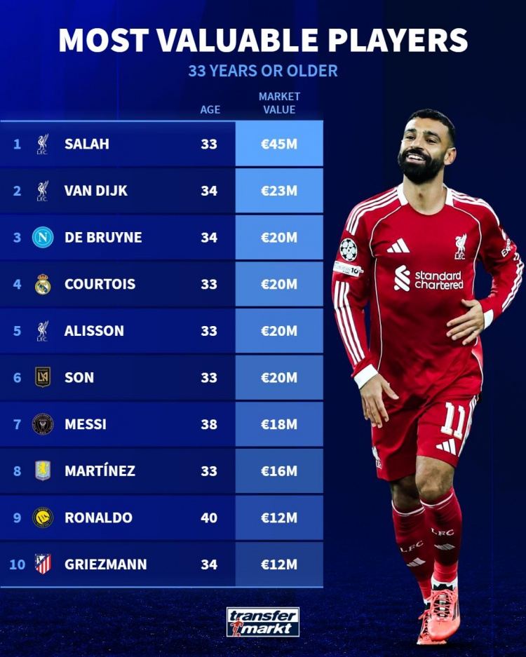 年龄33 球员德转身价榜：萨拉赫4500万欧居首，梅西第7、C罗第9