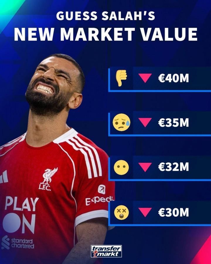 最低仅3000万德转预热萨拉赫身价，最多将暴跌1500万欧