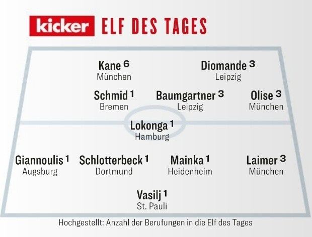 踢球者德甲第13轮最佳阵：凯恩、奥利塞、莱默尔、施洛特贝克在列