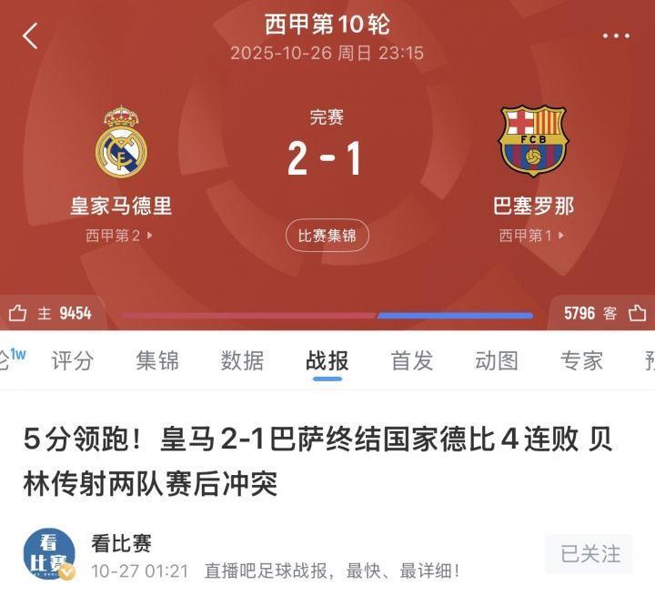 本来是从从容容！皇马德比战2-1巴萨5分领跑，6轮过后落后巴萨4分