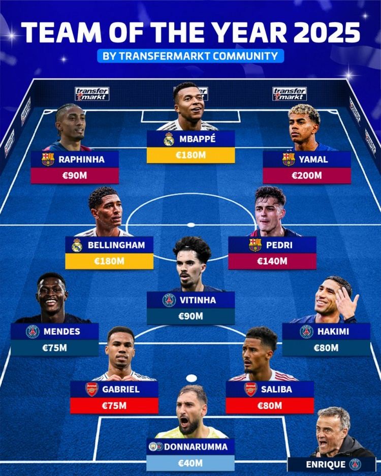 德转票选2025年度最佳阵：姆巴佩、亚马尔、贝林厄姆、佩德里在列