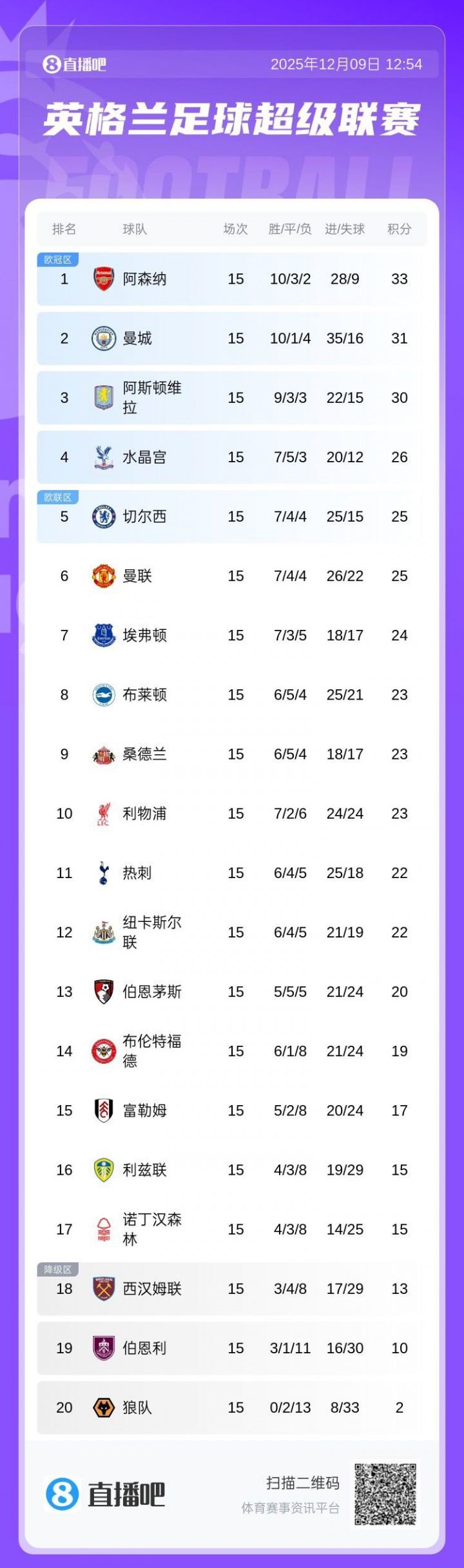 五大联赛榜首之争：意甲前3差1分，枪手优势仅剩2分，巴萨拉开4分