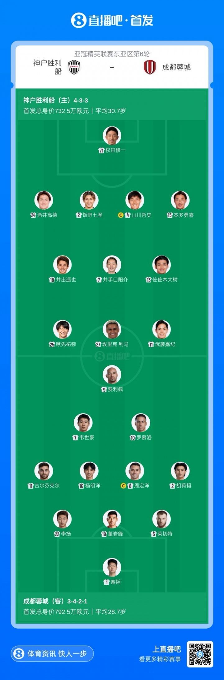 亚冠-蓉城vs神户首发：韦世豪、费利佩先发，周定洋、胡荷韬出战